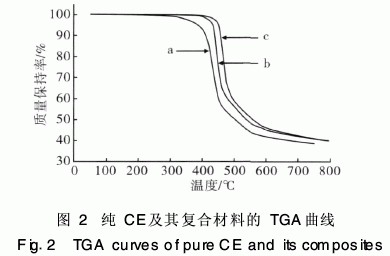 納米碳化硅改性氰酸酯樹脂研究