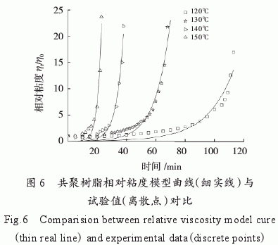 環(huán)氧樹(shù)脂/雙馬樹(shù)脂/氰酸酯樹(shù)脂共聚物流變特性研究