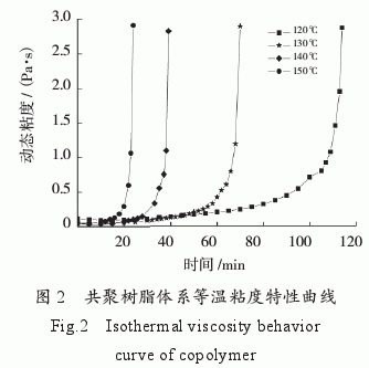 環(huán)氧樹(shù)脂/雙馬樹(shù)脂/氰酸酯樹(shù)脂共聚物流變特性研究