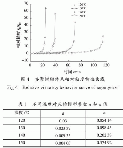 環(huán)氧樹(shù)脂/雙馬樹(shù)脂/氰酸酯樹(shù)脂共聚物流變特性研究